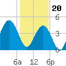 Tide chart for Folly Beach, South Carolina on 2024/01/20
