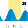 Tide chart for Folly Beach, South Carolina on 2024/01/28