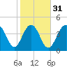 Tide chart for Folly Beach, South Carolina on 2024/01/31