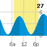 Tide chart for Folly Beach, South Carolina on 2024/03/27