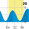 Tide chart for Folly Beach, South Carolina on 2024/03/28