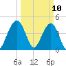 Tide chart for Folly Beach, South Carolina on 2025/03/10