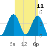 Tide chart for Folly Beach, South Carolina on 2025/03/11
