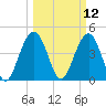 Tide chart for Folly Beach, South Carolina on 2025/03/12