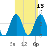 Tide chart for Folly Beach, South Carolina on 2025/03/13