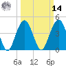 Tide chart for Folly Beach, South Carolina on 2025/03/14