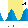 Tide chart for Folly Beach, South Carolina on 2025/03/16