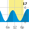 Tide chart for Folly Beach, South Carolina on 2025/03/17