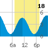 Tide chart for Folly Beach, South Carolina on 2025/03/18