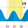 Tide chart for Folly Beach, South Carolina on 2025/03/19