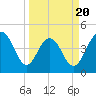 Tide chart for Folly Beach, South Carolina on 2025/03/20