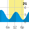 Tide chart for Folly Beach, South Carolina on 2025/03/21