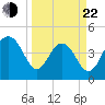 Tide chart for Folly Beach, South Carolina on 2025/03/22