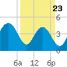 Tide chart for Folly Beach, South Carolina on 2025/03/23