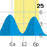 Tide chart for Folly Beach, South Carolina on 2025/03/25