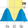 Tide chart for Folly Beach, South Carolina on 2025/03/26