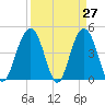 Tide chart for Folly Beach, South Carolina on 2025/03/27