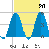 Tide chart for Folly Beach, South Carolina on 2025/03/28
