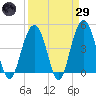 Tide chart for Folly Beach, South Carolina on 2025/03/29