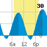 Tide chart for Folly Beach, South Carolina on 2025/03/30