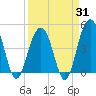 Tide chart for Folly Beach, South Carolina on 2025/03/31