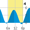 Tide chart for Folly Beach, South Carolina on 2025/03/4