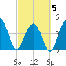 Tide chart for Folly Beach, South Carolina on 2025/03/5
