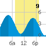 Tide chart for Folly Beach, South Carolina on 2025/03/9