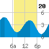Tide chart for Folly River, Folly Beach, South Carolina on 2021/02/20