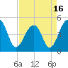 Tide chart for Folly River, Folly Beach, South Carolina on 2021/04/16