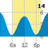 Tide chart for Folly River, Folly Beach, South Carolina on 2021/07/14