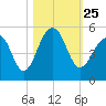 Tide chart for Folly River, Folly Beach, South Carolina on 2021/10/25