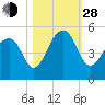 Tide chart for Folly River, Folly Beach, South Carolina on 2021/10/28