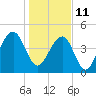 Tide chart for Folly River, Folly Beach, South Carolina on 2022/01/11