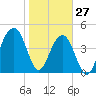 Tide chart for Folly River, Folly Beach, South Carolina on 2022/01/27