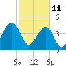 Tide chart for Folly River, Folly Beach, South Carolina on 2022/02/11