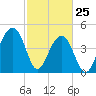 Tide chart for Folly River, Folly Beach, South Carolina on 2022/02/25