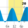 Tide chart for Folly River, Folly Beach, South Carolina on 2022/03/20