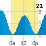 Tide chart for Folly River, Folly Beach, South Carolina on 2022/04/21
