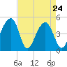 Tide chart for Folly River, Folly Beach, South Carolina on 2022/04/24