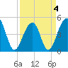 Tide chart for Folly River, Folly Beach, South Carolina on 2022/04/4