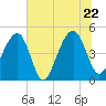 Tide chart for Folly River, Folly Beach, South Carolina on 2022/06/22