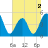 Tide chart for Folly River, Folly Beach, South Carolina on 2022/06/2
