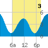 Tide chart for Folly River, Folly Beach, South Carolina on 2022/06/3