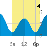 Tide chart for Folly River, Folly Beach, South Carolina on 2022/06/4