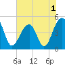 Tide chart for Folly River, Folly Beach, South Carolina on 2022/07/1