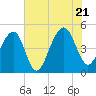 Tide chart for Folly River, Folly Beach, South Carolina on 2022/07/21