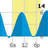 Tide chart for Folly River, Folly Beach, South Carolina on 2022/08/14
