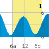 Tide chart for Folly River, Folly Beach, South Carolina on 2022/08/1