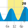 Tide chart for Folly River, Folly Beach, South Carolina on 2022/08/28